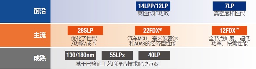 格芯面向汽车SoC市场的产品路线图.jpg