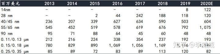 SMIC revenue.jpg SMIC revenue.jpg