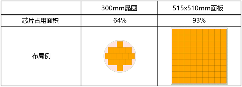 PLP vs circle芯片布局.png