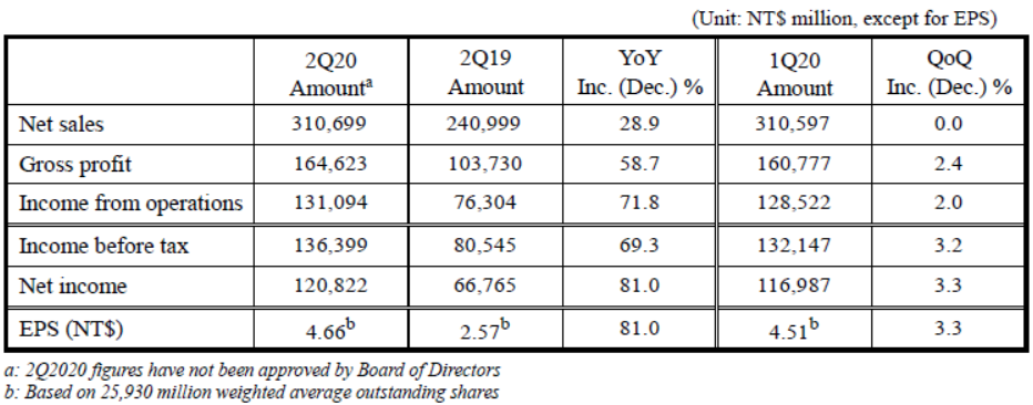 2Q2020-TSMC consolidated results.png 2Q2020-TSMC consolidated results.png