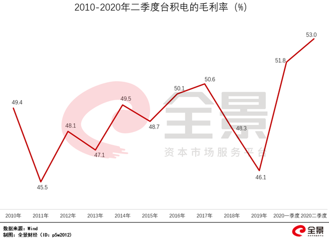 TSMC 2Qmargin profits.png TSMC 2Qmargin profits.png