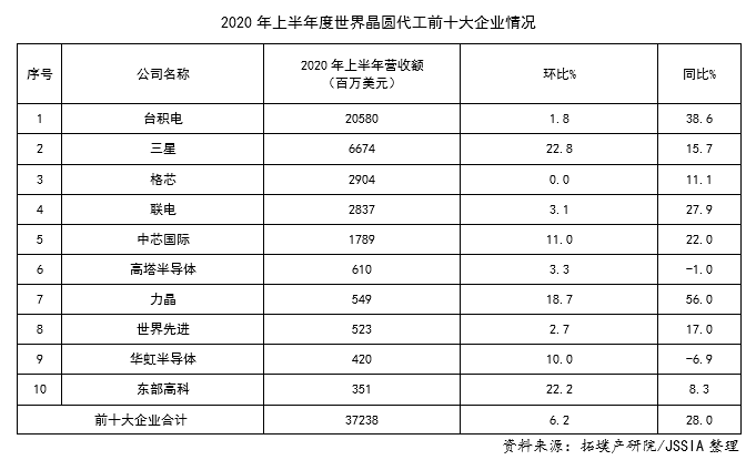 2020Y1世界晶圆代工.png