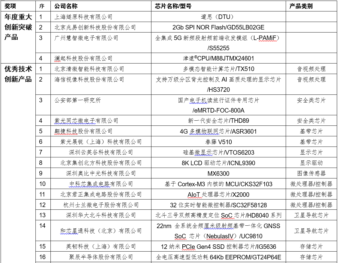 获奖名单(表1).png 获奖名单(表1).png