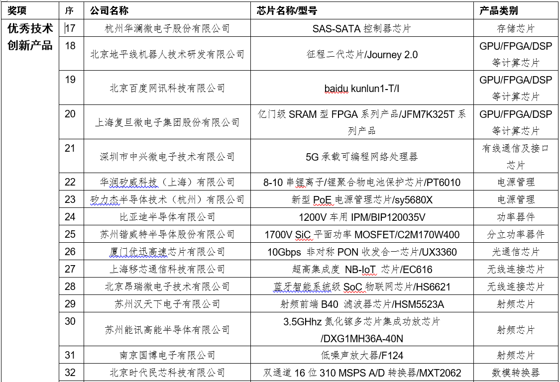 获奖名单(表2).png 获奖名单(表2).png