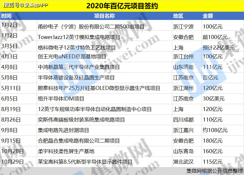 2020百亿项目.png 2020百亿项目.png