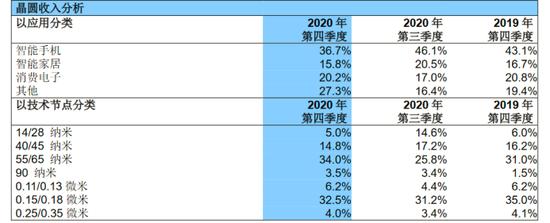 SMIC 2020Q4.jpeg SMIC 2020Q4.jpeg