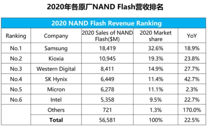 NAND原厂营收排名.png NAND原厂营收排名.png