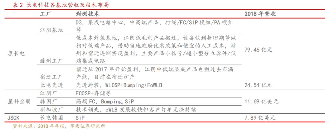 长电科技布局2018based.jpg 长电科技布局2018based.jpg